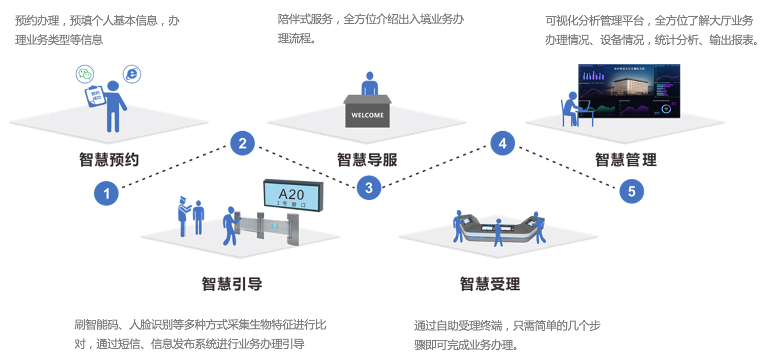 智慧大廳業(yè)務(wù)流程