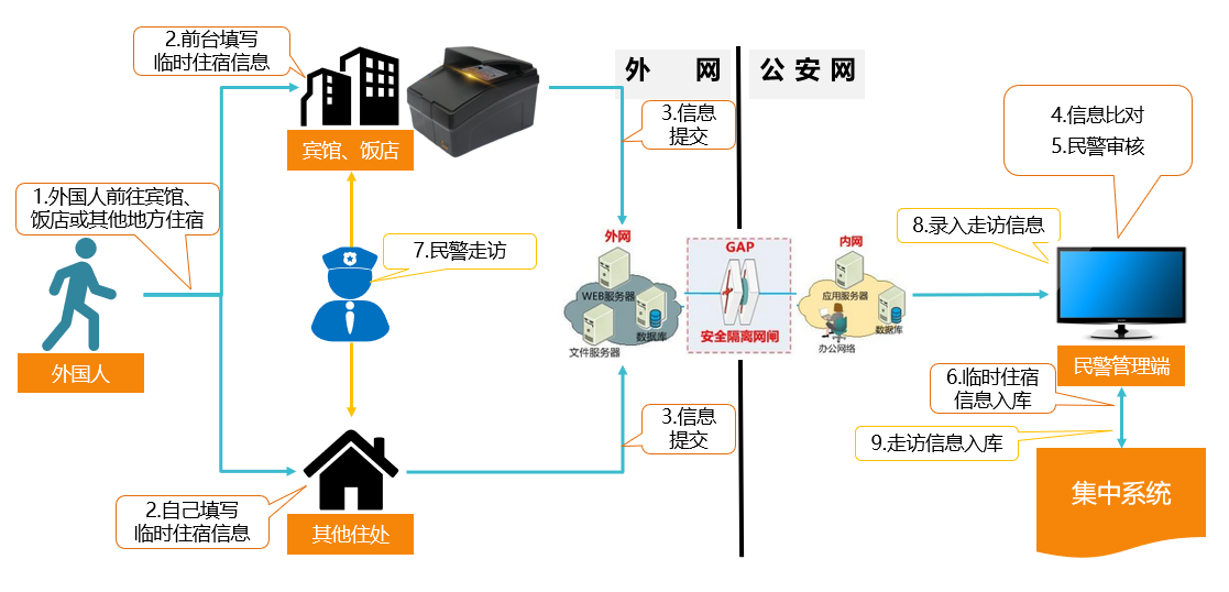 外國人流動(dòng)管理系統